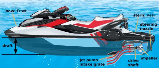 how a Jet ski works